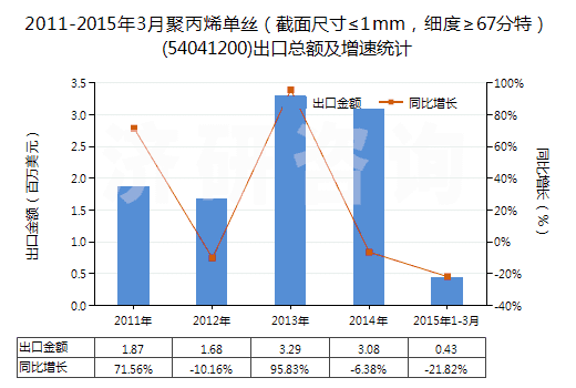 2011-2015年3月聚丙烯單絲（截面尺寸≤1mm，細(xì)度≥67分特）(54041200)出口總額及增速統(tǒng)計